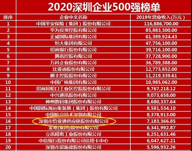 《2020深圳企業(yè)500強》出爐！怡亞通榮列第16位